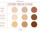 Tableau comparatif des types de teint de peau : froid, neutre et chaud, avec des échantillons de couleurs.