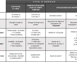 Tableau des erreurs de conjugaison : confusion orale, auxiliaire, et maîtrise du passé simple. Aide à octroyer la bonne conjugaison.