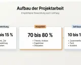 Aufbau der Projektarbeit: Einleitung (10-15%), Hauptteil mit Theorie, Analyse, Ergebnissen (70-80%), Schluss (10-15%).