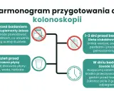 Dieta lekkostrawna przed kolonoskopią: odstaw żelazo 5 dni wcześniej, unikaj pestek i produktów pełnoziarnistych 1-3 dni przed, pij klarowne płyny dzień przed.