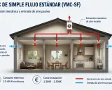 Diagrama de una casa que muestra el funcionamiento de un sistema VMC de simple flujo. El aire viciado se extrae mecánicamente y el aire fresco entra pasivamente.