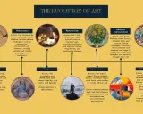 Timeline of art eras: Prehistoric cave paintings, Renaissance realism, Baroque drama, Romantic landscapes, Impressionist brushwork, Abstract Expressionism's inner thoughts, and Contemporary diversity.