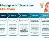 Hilfe bei schlechtem Internet: 5 Schritte von Fragen stellen bis professionelle Hilfe. Eine Frau denkt nach, umgeben von Glühbirnen und Fragezeichen.