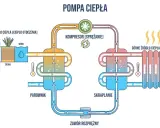 Schemat pompy ciepła: pobiera ciepło z otoczenia (powietrze, woda, ziemia), spręża je i oddaje do ogrzewania. Bezawaryjne pompy ciepła to przyszłość ogrzewania.