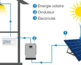Schéma illustrant la conversion de l'énergie solaire en électricité par un onduleur, alimentant une lampe. La puissance panneau solaire est clé.