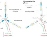 Schema zur Schwungradspeicher-Produktion: Entladung und Ladung von Kolbenspeichern in Rotorblättern einer Windkraftanlage.