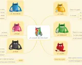 Carte mentale illustrant la couleur et l'humeur, avec des monstres en peluche représentant la tristesse, la joie, l'amour, la peur, la sérénité et la colère.