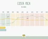 Klimadiagramm Costa Rica: Die beste Reisezeit ist oft im Januar/Februar bei ca. 26°C und wenig Niederschlag.