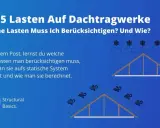 Dachkonstruktion: Schneelasten und Windkräfte auf einem Dach. Lerne, wie diese Lasten die Dachkonstruktion beeinflussen.