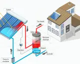 Schéma d'un système de chauffage solaire thermique : le soleil chauffe l'eau dans un capteur, qui circule vers un ballon de stockage.