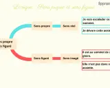Schéma expliquant le sens propre et figuré. Le sens propre, comme un **exutoire** naturel, mène au sens réel. Le sens figuré, tel un **exutoire** métaphorique, mène au sens imagé.