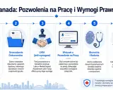 Proces uzyskania pozwolenia na pracę w Kanadzie: ocena kwalifikacji, gromadzenie dokumentów, LMIA, wniosek, biometria i badania, decyzja i przyjazd.