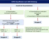 Flussdiagramm zur COPD-Diagnostik: Anzahl der Exazerbationen und klinische Einschätzung der Symptomatik (mMRC, CAT) führen zur Einteilung in Gruppen A, B oder E.
