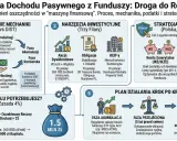 Jak zainwestować 500 tys. zł? Schemat budowy dochodu pasywnego z funduszy: od akumulacji, przez narzędzia inwestycyjne, po fazę rentierską.