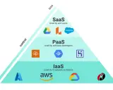 Pyramide illustrant la définition du cloud : SaaS (utilisateurs finaux), PaaS (développeurs), IaaS (architectes IT). Plus de contrôle en bas, moins en haut.