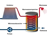 Schema einer Solarthermieanlage: Kollektor erwärmt Wasser im Speicher, das dann als Warmwasser zur Verfügung steht. Eine Gasheizung kann dies ergänzen.