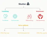 Skattepengar finansierar landstingens och kommunernas viktiga **public service** som sjukvård, tandvård, äldre-, familje- och barnomsorg.