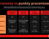 Tabela porównuje procenty poparcia kandydatów, pokazując, co to jest procent i jak zmienia się w punktach procentowych.