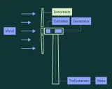 Schema einer Windkraftanlage: Wind treibt Rotorblätter an, die über Getriebe und Generator Energie erzeugen, welche dann zur Trafostation und ins Netz geleitet wird.