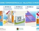 Kompleksowa termomodernizacja domu: audyt, ocieplenie, pompa ciepła, PV. Czyste powietrze, zdrowszy wybór, do 136 200 zł.