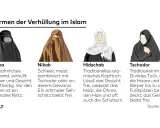 Vier Darstellungen von Frauen mit Kopftuch: Burka, Nikab, Hidschab und Tschador.
