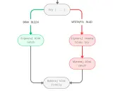 Schemat blokowy obsługi błędów w JavaScript. Pokazuje ścieżki: brak błędu (zielona) i wystąpienie błędu (czerwona), prowadzące do wykonania bloku `catch` lub zignorowania go, a następnie do bloku `finally`.