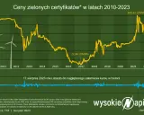 Certyfikaty emisji CO2: Rozszyfruj, dlaczego prąd drożeje