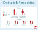 Schema sull'eredità della fibrosi cistica. Mostra genitori portatori sani e i possibili esiti per i bambini, inclusa la fibrosi cistica atipica.