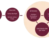 Schema som illustrerar acceptans psykologi: situation, reaktion (kamp/flykt, känslor, tankar, kropp), beteenden (undviker, kontrollerar, självfokus) leder till tillfällig lättnad, som förstärker idén om fara.