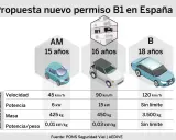 Propuesta de nuevo carnet de conducir B1 en España, con límites de velocidad, potencia y masa para diferentes edades.