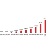 Graphique montrant la forte inégalité du patrimoine moyen français, du 1er décile (4 400€) au 99e centile (2 239 000€).