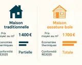Comparaison : maison traditionnelle (1400€/m², économies partielles, conformité RE2025 partielle) vs maison ossature bois (1700€/m², économies totales, conformité RE2025 totale). Le prix maison ossature bois est plus élevé mais offre plus d'avantages.