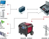 Schemat jak przygotować się na blackout: komputer, piec C.O., oświetlenie, brama, UPS, agregat i automatyka zapewnią ciągłość działania.