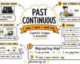 Ilustracja wyjaśnia, kiedy past continuous jest używany: do czynności trwających w przeszłości, np. "I was doing homework".