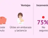 Ventajas de métodos naturales anticonceptivos: sin efectos secundarios, coste nulo, útiles en embarazo y lactancia. Inconvenientes: no seguros, no protegen de ETS.