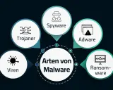 Arten von Malware: Viren, Trojaner, Spyware, Adware (unerwünschte Werbung) und Ransomware.