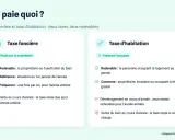 Comparaison taxe foncière et taxe d'habitation. La taxe foncière est payée par le propriétaire, la taxe d'habitation par l'occupant.