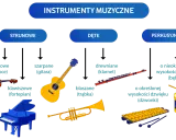 Ilustracja pokazuje, jakie są instrumenty muzyczne: smyczkowe, szarpane, klawiszowe, dęte drewniane i blaszane, oraz perkusyjne.