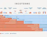 Wykres porównuje różne **incoterms**, pokazując odpowiedzialność sprzedającego i kupującego od fabryki do miejsca docelowego.