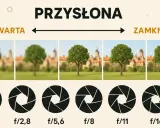 Ilustracja pokazuje, jak przysłona w aparacie wpływa na głębię ostrości. Od otwartej (f/1,4) do zamkniętej (f/16).