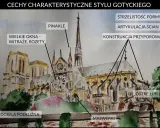 Akwarelowa ilustracja katedry w stylu gotyk, z zaznaczonymi elementami: pinakle, wielkie okna, strzelistość formy, ostre łuki, maswerki, konstrukcja przyporowa.