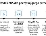 Ścieżka składek ZUS: start firmy, ulga na start (6 mies.), preferencyjne składki (24 mies.), Mały ZUS Plus (36 mies.), Duży ZUS.