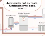 Sistema de aerotermia para agua caliente: unidad exterior, interior, depósito de inercia, radiadores y bañera.