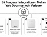 Diagram visar hur Yale Doorman integreras med Verisure. Yale Doorman skickar signaler via en modul och centralenhet till Verisure App för fjärrstyrning.