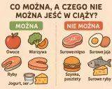 Ilustracja porównująca dozwolone (owoce, warzywa, ryby, jogurt, ser) i niedozwolone (surowe mięso, jaja, szynka, pasztety, surowe ryby) produkty spożywcze w ciąży.