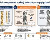 Wiertła do metalu mają stożkową końcówkę 118°/135°, wąskie rowki spiralne i są ciężkie. Złote lub srebrne.