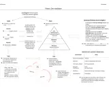 Platons Ideenlehre: Der Idealstaat mit seinen drei Teilen Seele (Vernunft, Mut, Begierde) und drei Ständen (Lehr-, Wehr-, Nährstand).