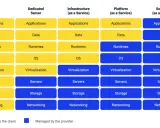 Tableau comparant la gestion des composants d'un serveur (applications, OS, etc.) selon le type de serveur : on-site, dédié, IaaS, PaaS, SaaS.