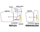 Schema comparativo: la macchina fotografica reflex con specchio e prisma, e la mirrorless senza.