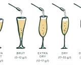 Die Dosage Champagner Bedeutung: sieben Gläser mit steigender Zuckermenge (g/l) von Brut Nature bis Doux.